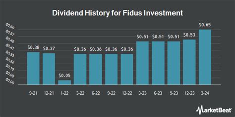 Explore Fidus Investment Corporation (FDUS) dividend history, dividend yield range, next FDUS dividend date, and Fidus Investment Corporation stock dividend forecast. Total Market Cap: M. Cap: $ 1.07T (0.4%) BTC Dominance: BTC Dom: 48.29% (-0.2%) 24h Volume: 24h Vol: $ 123.89B ...