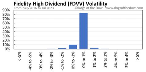 FDVV is a dividend fund by Fidelity, well-diversified acr