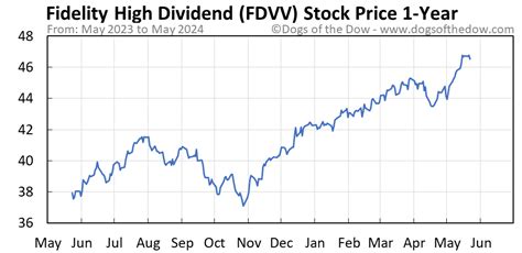 Fdvv stock price. Average target price for FDVV - Fidelity High Dividend ETF is predicted at $40.35 within next 1 year 