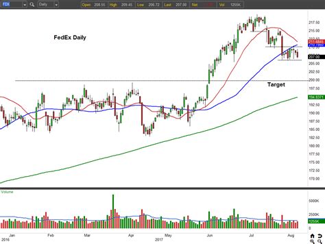Fdx stocks. Stock analysis for FedEx Corp (FDX:Xetra) including stock price, stock chart, company news, key statistics, fundamentals and company profile. 