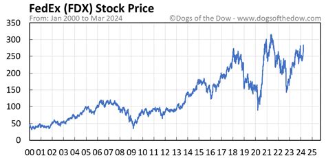 Fdyzx Stock Price