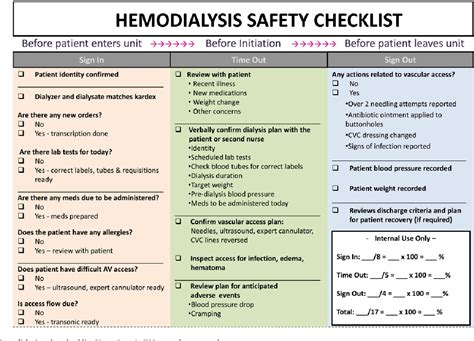 Feasibility of a hemodialysis safety checklist for nurses …