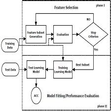 Feature Selection: An Ever Evolving Frontier in Data Mining