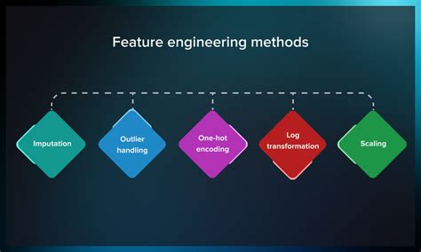 Feature engineering for machine learning. ABSTRACT. Feature engineering plays a vital role in big data analytics. Machine learning and data mining algorithms cannot work without data. Little can be achieved if there are few features to represent the underlying data objects, and the quality of results of those algorithms largely depends on the quality of the available features. 