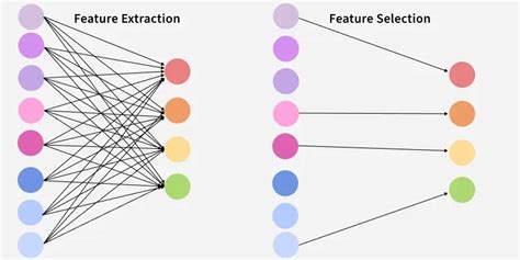 Feature extraction vs feature selection.  It helps improve model performance, reduce...