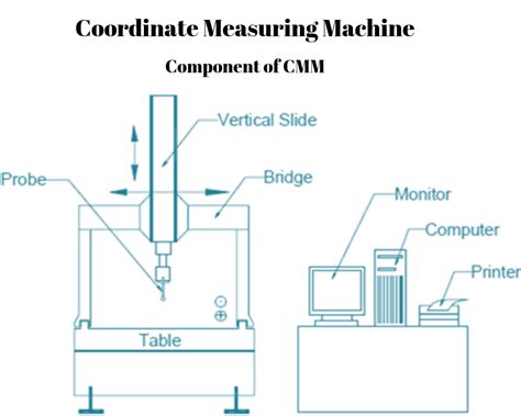 Features of coordinate measuring machine.  These machines are crucial in industr...
