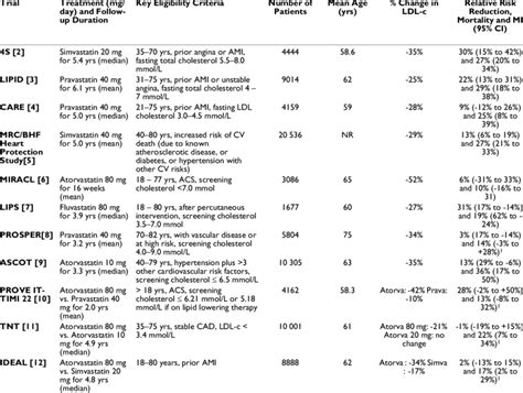 Features of randomized statin secondary prevention trials designed to