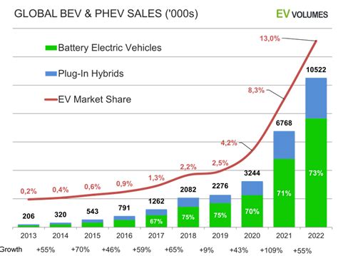 February, another bumper month for BEV sales - Energy Live News