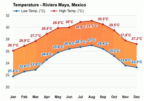 February weather riviera maya. Riviera Maya weather in February 2025. The weather in Riviera Maya in February is very hot. The average temperatures are between 75°F and 78°F, drinking water regularly is advisable. You can expect about 3 to 8 days of rain in Riviera Maya during the month of February. 
