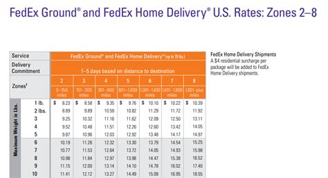 The FedEx Service Guide is your resource for shipping rates, terms and conditions, and information on shipping dangerous goods and hazardous materials. View the 2023 FedEx Service Guide PDF