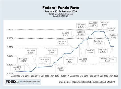 How to Calculate the Odds of a Change in the Fed Funds Rate By Michael Geraty The fed fund futures contract is a cash settled instrument. The price quoted is 100 minus the effective fed funds rate. This rate represents the market’s expectation of the simple average of the overnight Fed Funds Rate for the entire delivery month. Assumptions:. 