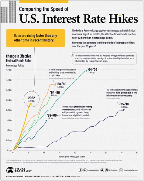 Fed hiking rates. Things To Know About Fed hiking rates. 