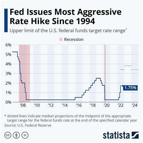 Key Points. The Fed approved a 0.25 percentage point rate hike, the first increase since December 2018. Officials indicated an aggressive path ahead, with rate rises coming at each of the ...
