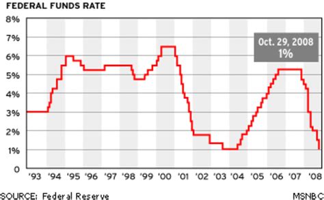 The Federal Reserve needs to cut interest rates at lea