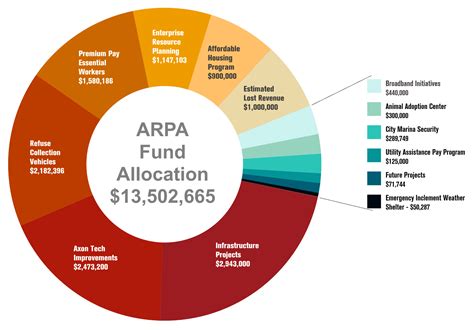 Federal American Rescue Plan Act (ARPA) Funding