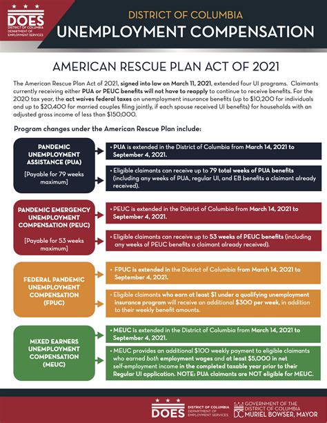 Federal American Rescue Plan Further Extends Unemployment