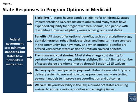 Federal Declarations and Flexibilities Supporting Medicaid and …