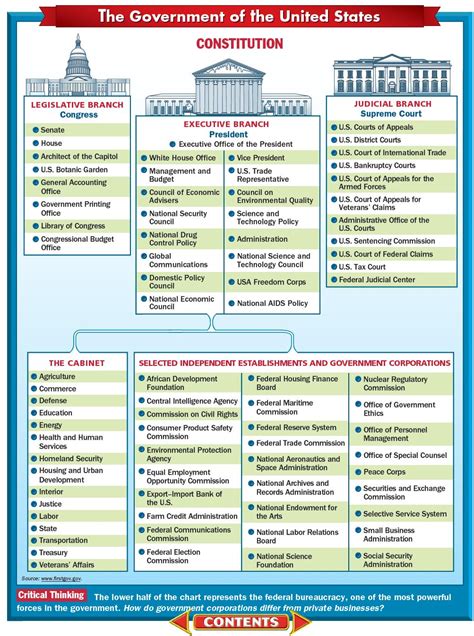 Federal Government - All Links - Pr