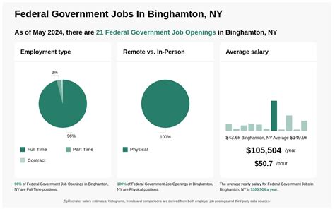 Federal Government Jobs in Binghamton, NY