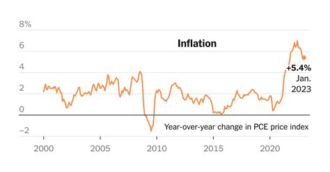 Federal Reserve’s preferred inflation gauge shows still-persistent underlying price pressures