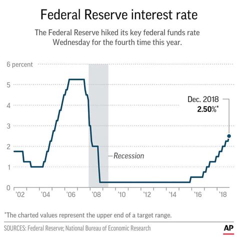 Federal Reserve keeps raising rates. That means it’s harder to get a car loan.