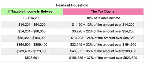 Federal Tax Rates, Personal Exemptions, and Standard Deductions - IRS.com