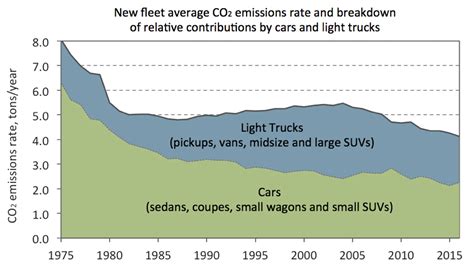 Federal Vehicle Standards - Center for Climate and …