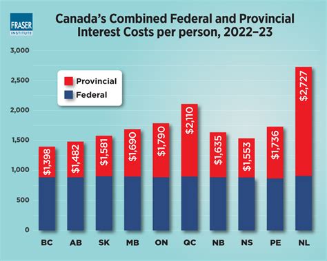 Federal and Provincial Debt-Interest Costs for Canadians - Fraser …