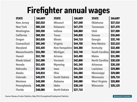 monthly total compensation for state firefighter ... The chart below visually compares the value of pay and benefits for ... The same federal regulations also cover .... 