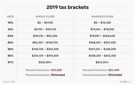 How Tax Brackets Work. The federal income tax bracket determines a taxpayer's tax rate. There are seven tax rates for the 2024 tax season: 10%, 12%, 22%, 24%, 32%, 35% and 37%. Filing status .... 