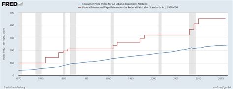  Category: Prices > Consumer Price Indexes (CPI and PCE), 640 economic data series, FRED: Download, graph, and track economic data. ... Federal Reserve Bank of St ... 