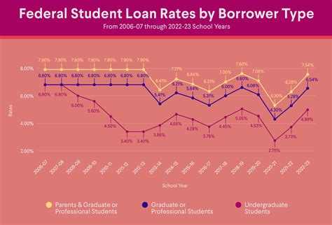 Federal student loan interest rates now highest in a decade