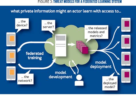 Federated Learning and Privacy - ACM Queue