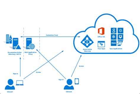 Federated identity azure ad. .  <a href=https://exp-admin.elody.ai/assets/ima...