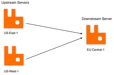 Federation Plugin — RabbitMQ