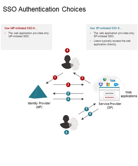 Federation Use Cases And Solutions Common To Saml And Ws Federation