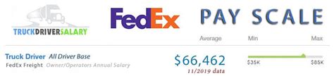 The estimated total pay for a Truck Driver at FedEx is $61,940 per year. This number represents the median, which is the midpoint of the ranges from our proprietary Total Pay Estimate model and based on salaries collected from our users. The estimated base pay is $61,940 per year. The "Most Likely Range" represents values that exist …. 