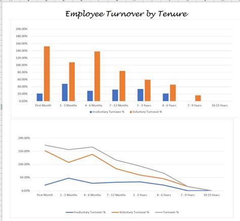The average turnover rate in the U.S. is 3.8% in 2023 Breaking down the numbers, around 2.5% of turnover is attributed to quitting, while around 1% is attributed to layoffs and firings. [17]. 