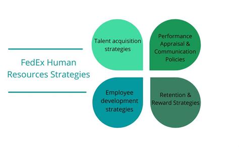 Human resources is an essential part of any organiza