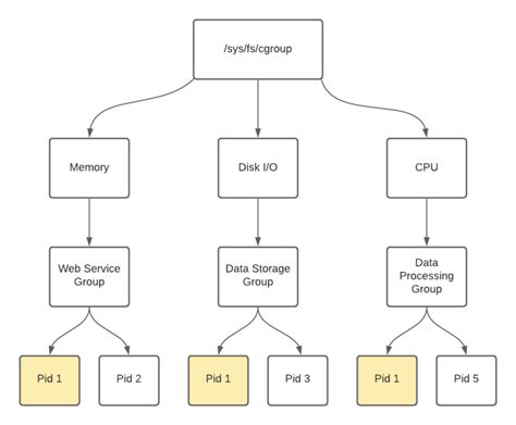 Fedora 33 cgroups v1.  Looking to learn how to handle different felts a...