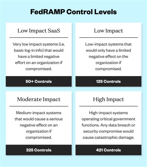 Fedramp moderate. FedRAMP Policy Memo Public Engagement Forum with OMB. New Post | November 3, 2023. FedRAMP's Role In The AI Executive Order. New Post | October 31, 2023. OMB FedRAMP Memo. New Post | October 27, 2023. FedRAMP High, Moderate, Low, LI-SaaS Baseline System Security Plan (SSP) Updated Document | October 13, … 