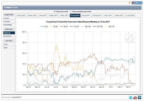 Fedwatchtool. Market expectations quickly shifted course: By midday Tuesday, CME FedWatch Tool showed a 67.5% probability of a half-point hike at the March 21-22 meeting. Jerome Powell, chairman of the US ... 