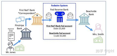 Fedwire (formerly known as the Federal Reserve Wire Network) is a real-time gross settlement funds transfer system operated by the United States Federal Reserve Banks …. 