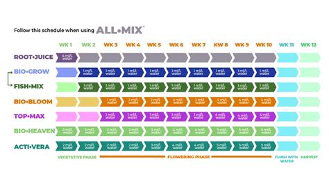 Feeding Schedule Usage Guide Fast Buds Autoflowering