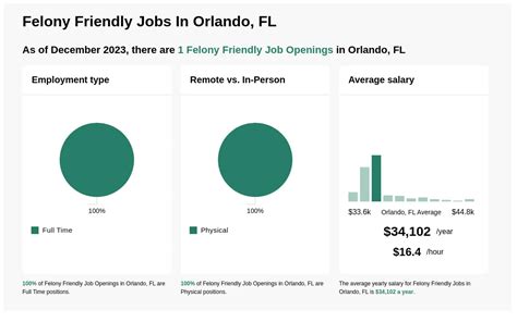 9,566 Work From Home Felony Friendly Jobs in Orlando, FL. Remote Work From Home - Customer Service. Liveops Orlando, FL. Remote. $15 to $20.25 Hourly. Estimated pay. …. 