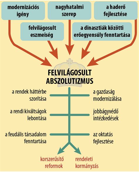 Felvilágosult abszolutizmus – Wikipédia