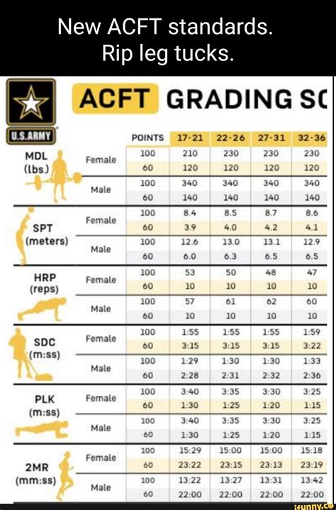 To calculate your ACFT score, complete each event, and use the standard score chart below to see the points awarded for the results of each event. Add all of the points for each event together to calculate the total Army Combat Fitness Test score. A minimum of 60 points in each event are required to pass, regardless of the Soldier’s total score.. 