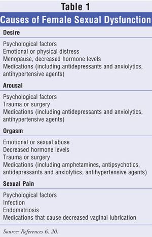 Female sexual arousal disorder - Wikipedia