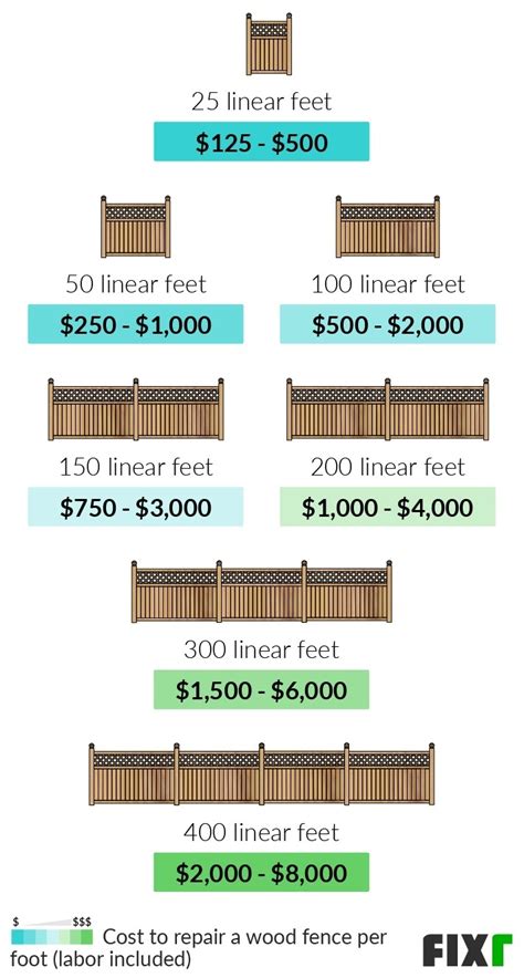 Fence repair cost. When it comes to fencing, there are a lot of options out there. But if you’re looking for a reliable, durable and affordable option, then Freedom Fencing is the way to go. Here are... 