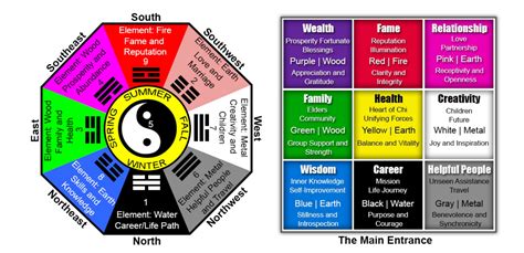 Feng Shui Bagua Map Color 2018
